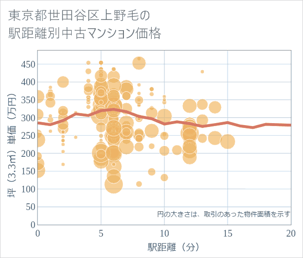 東京都世田谷区上野毛の徒歩距離別の中古マンション坪単価