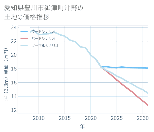 愛知県豊川市御津町泙野の土地価格推移