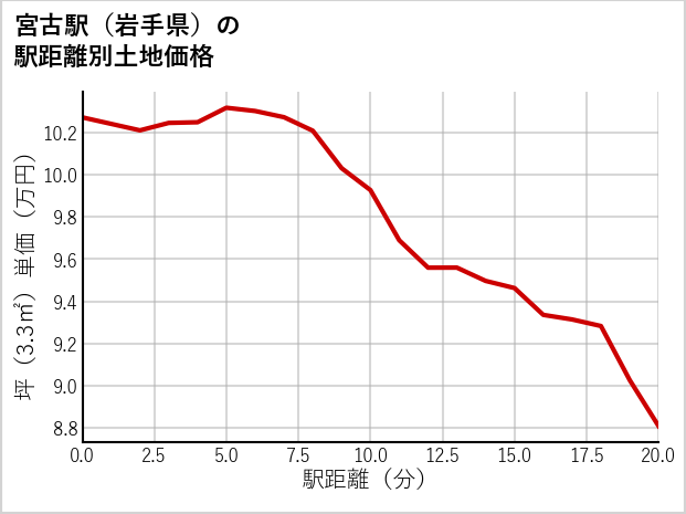 宮古駅（岩手県）の徒歩距離別の土地坪単価