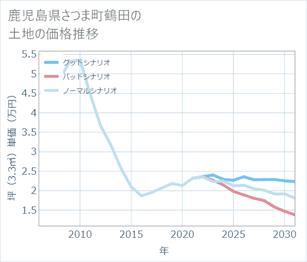 鹿児島県さつま町鶴田の土地価格推移