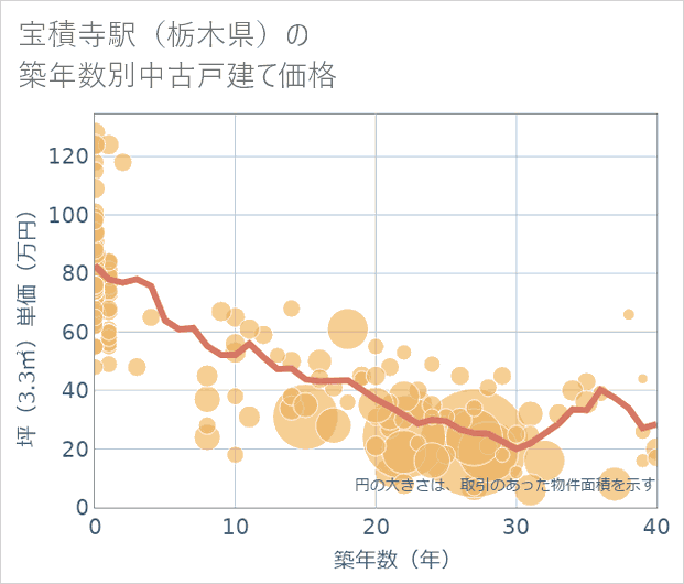 宝積寺駅(栃木県)の築年数別の中古戸建て坪単価