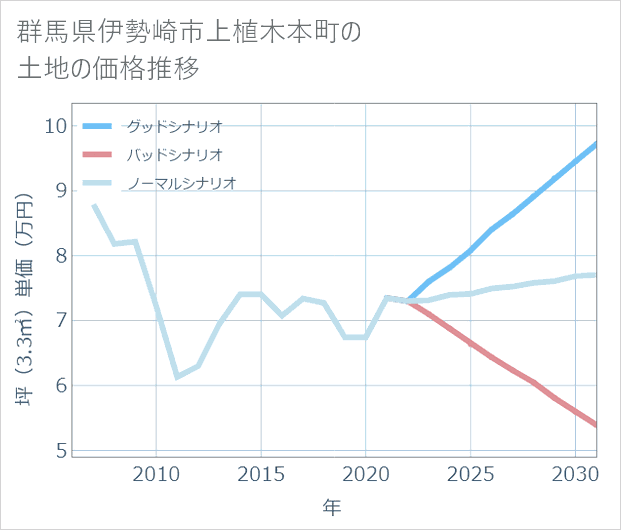 群馬県伊勢崎市上植木本町の土地価格推移