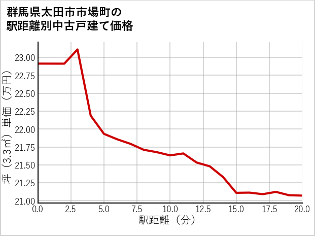 群馬県太田市市場町の徒歩距離別の中古戸建て坪単価