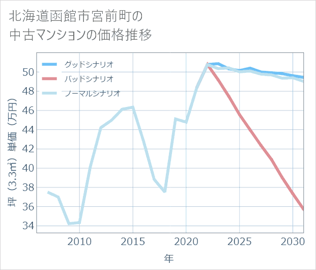 北海道函館市宮前町の中古マンション価格推移