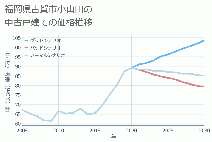 福岡県古賀市小山田の中古戸建て価格推移