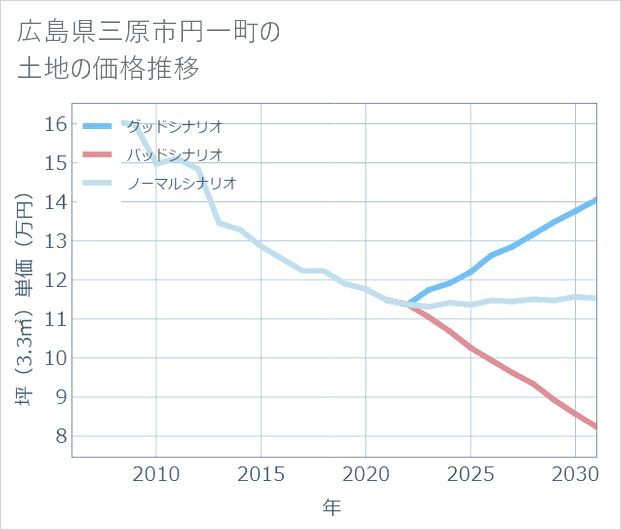 広島県三原市円一町の土地価格推移