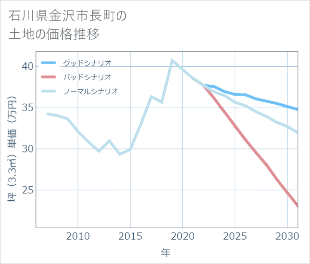 石川県金沢市長町の土地価格推移