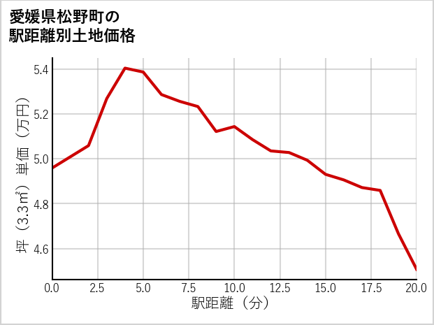 愛媛県松野町の徒歩距離別の土地坪単価