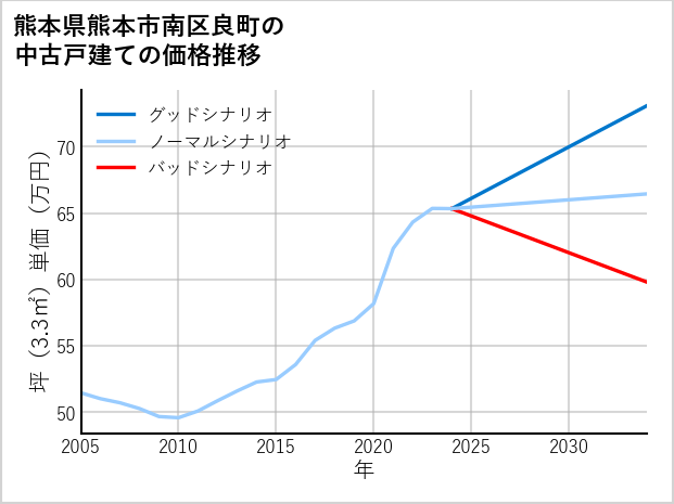 熊本県熊本市南区良町の中古戸建て価格推移