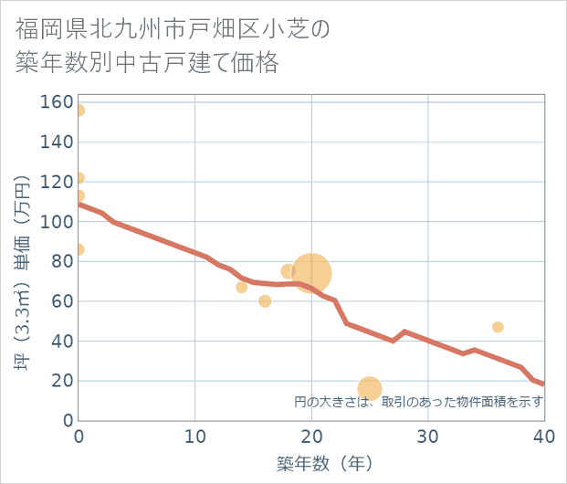 福岡県北九州市戸畑区小芝の築年数別の中古戸建て坪単価