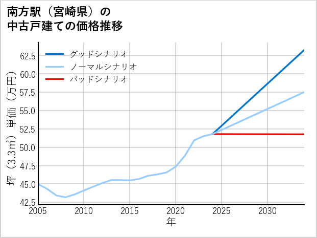 南方駅（宮崎県）の中古戸建て価格推移