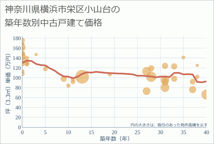 神奈川県横浜市栄区小山台の築年数別の中古戸建て坪単価