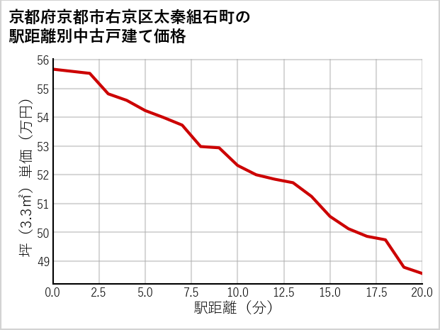 京都府京都市右京区太秦組石町の徒歩距離別の中古戸建て坪単価