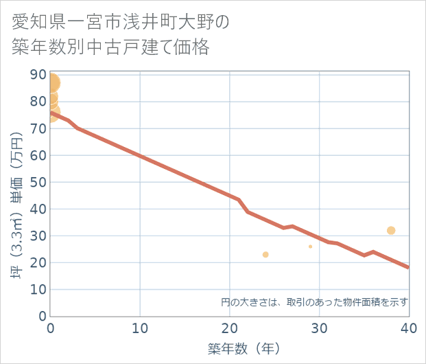愛知県一宮市浅井町大野の築年数別の中古戸建て坪単価