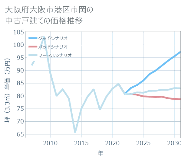大阪府大阪市港区市岡の中古戸建て価格推移