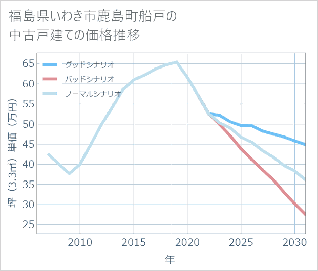 福島県いわき市鹿島町船戸の中古戸建て価格推移