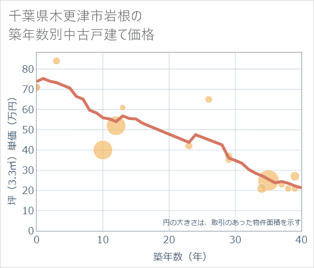 千葉県木更津市岩根の築年数別の中古戸建て坪単価