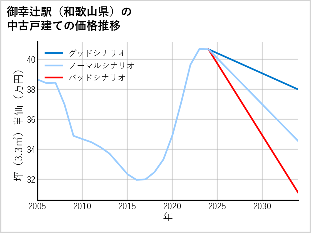 御幸辻駅（和歌山県）の中古戸建て価格推移
