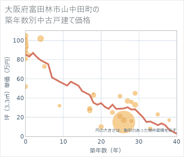 大阪府富田林市山中田町の築年数別の中古戸建て坪単価