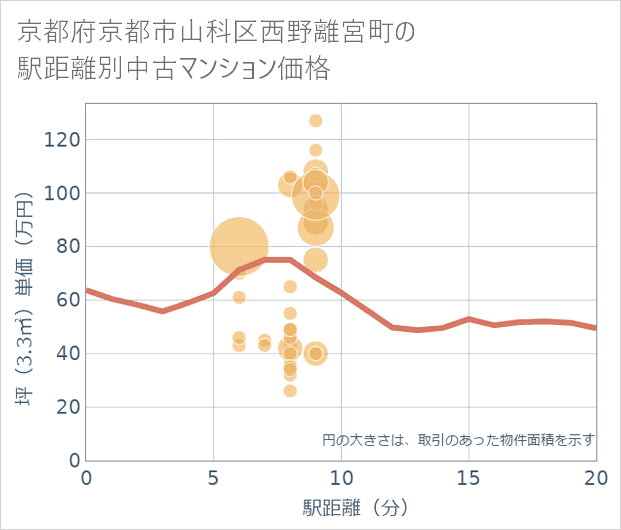 京都府京都市山科区西野離宮町の徒歩距離別の中古マンション坪単価