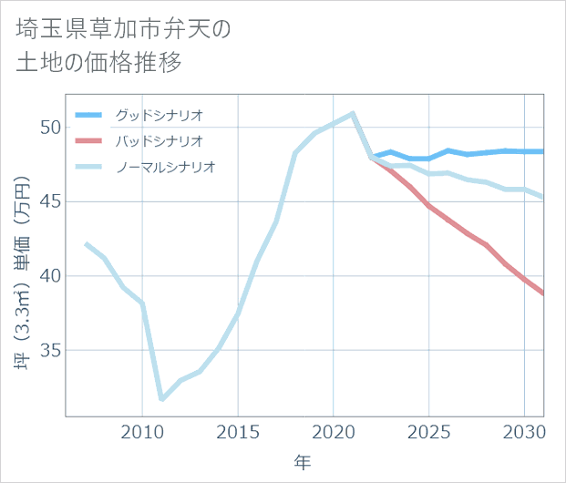 埼玉県草加市弁天の土地価格推移