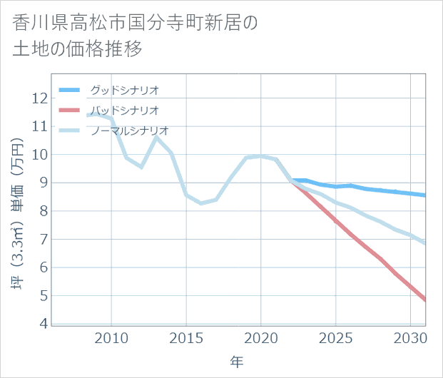 香川県高松市国分寺町新居の土地価格推移