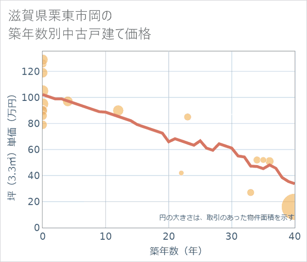 滋賀県栗東市岡の築年数別の中古戸建て坪単価