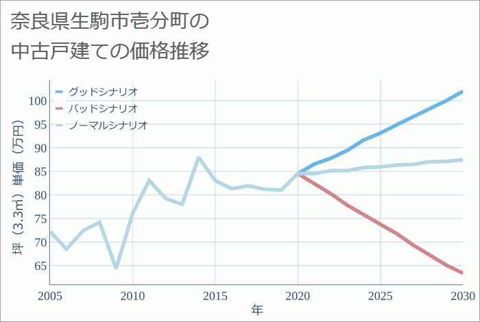 奈良県生駒市壱分町の中古戸建て価格推移