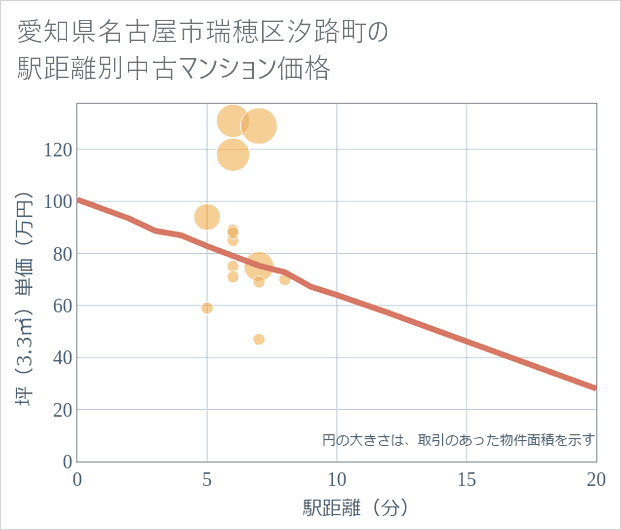愛知県名古屋市瑞穂区汐路町の徒歩距離別の中古マンション坪単価