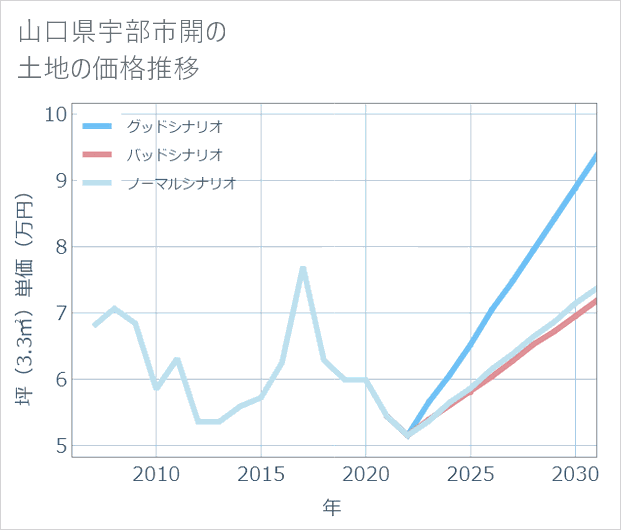 山口県宇部市開の土地価格推移