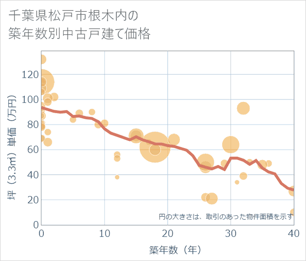 千葉県松戸市根木内の築年数別の中古戸建て坪単価