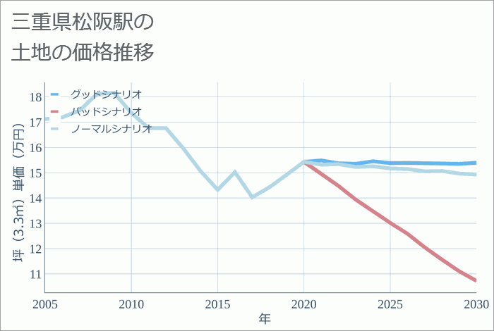 松阪駅（三重県）の土地価格推移