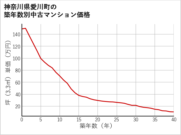 神奈川県愛川町の築年数別の中古マンション坪単価