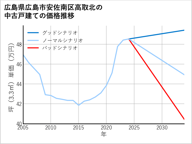 広島県広島市安佐南区高取北の中古戸建て価格推移