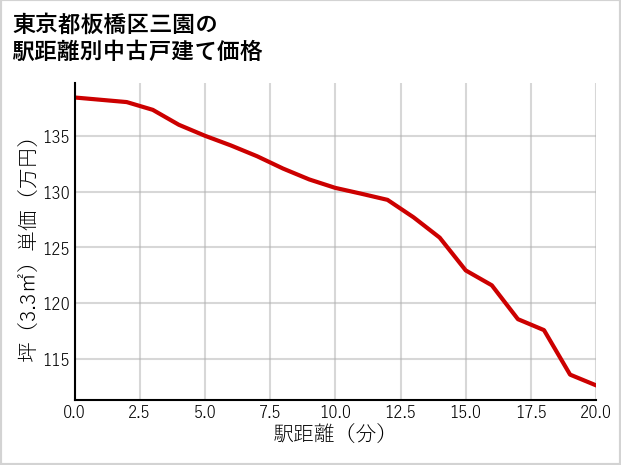 東京都板橋区三園の徒歩距離別の中古戸建て坪単価