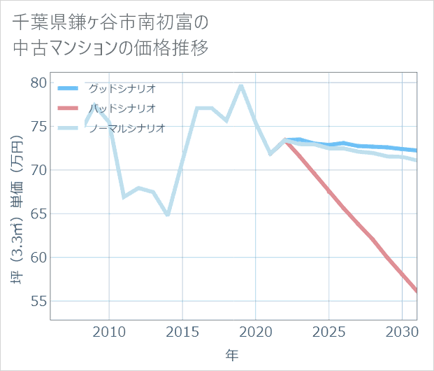 千葉県鎌ケ谷市南初富の中古マンション価格推移