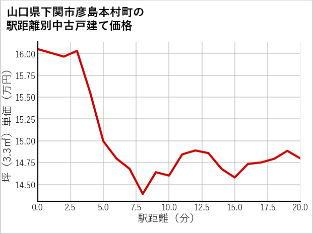 山口県下関市彦島本村町の徒歩距離別の中古戸建て坪単価