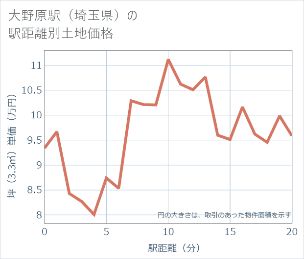 大野原駅(埼玉県)の徒歩距離別の土地坪単価