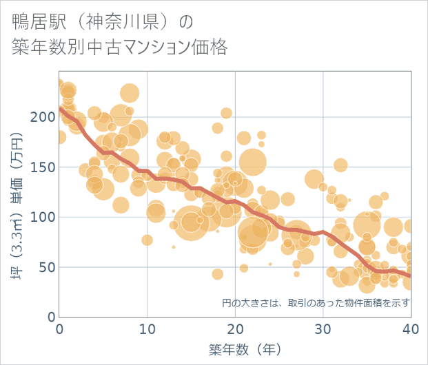 鴨居駅(神奈川県)の築年数別の中古マンション坪単価