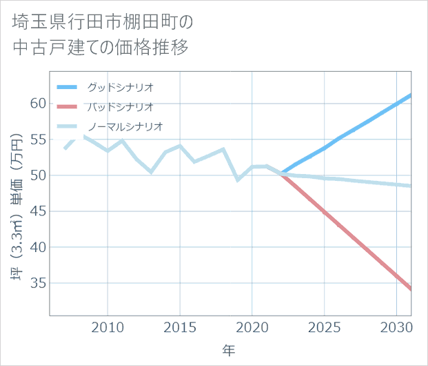 埼玉県行田市棚田町の中古戸建て価格推移