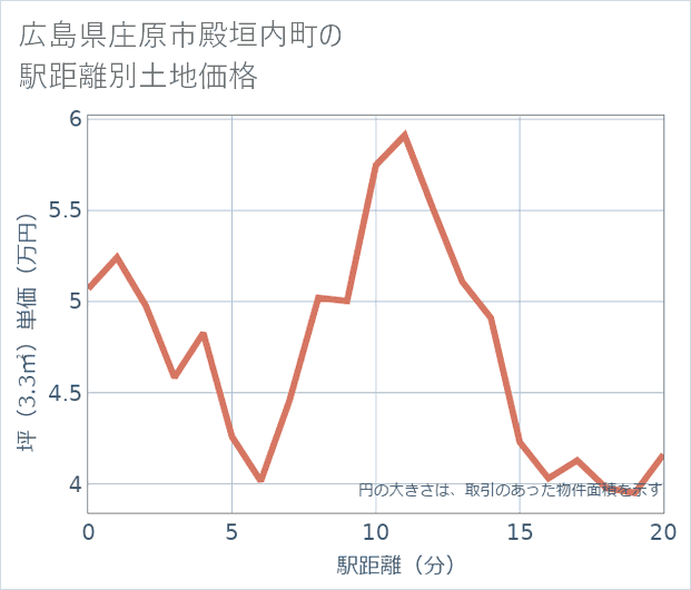 広島県庄原市殿垣内町の徒歩距離別の土地坪単価