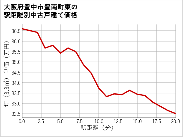 大阪府豊中市豊南町東の徒歩距離別の中古戸建て坪単価