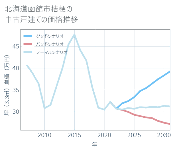 北海道函館市桔梗の中古戸建て価格推移