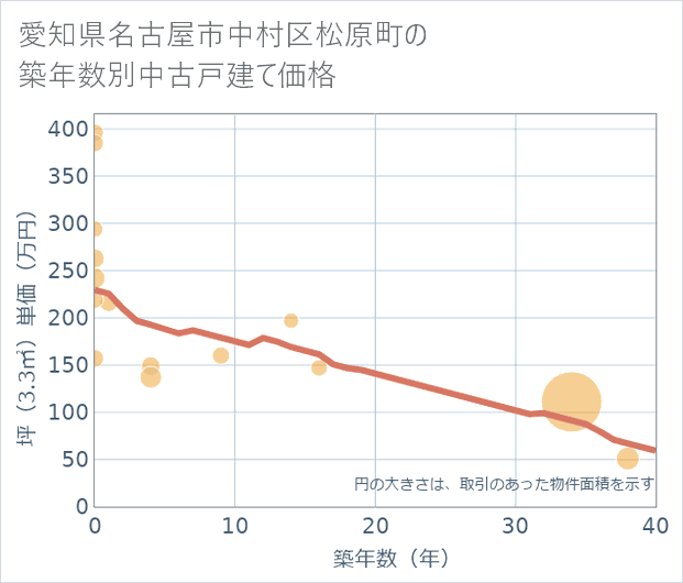 愛知県名古屋市中村区松原町の築年数別の中古戸建て坪単価