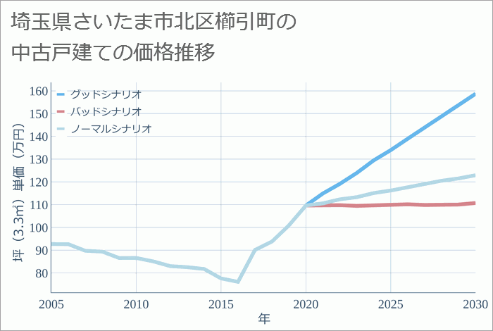 埼玉県さいたま市北区櫛引町の中古戸建て価格推移