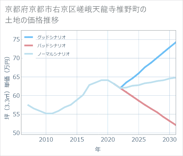 京都府京都市右京区嵯峨天龍寺椎野町の土地価格推移