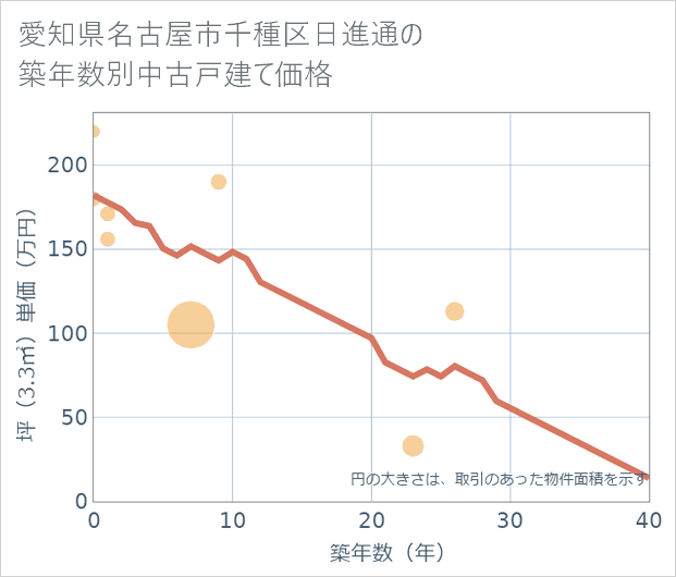 愛知県名古屋市千種区日進通の築年数別の中古戸建て坪単価