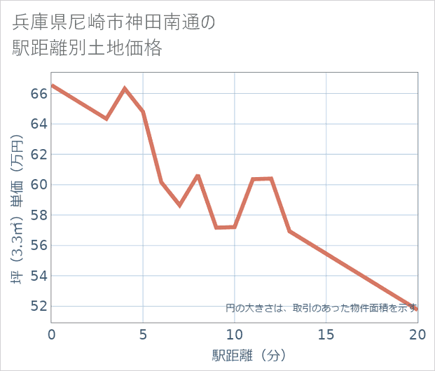 兵庫県尼崎市神田南通の徒歩距離別の土地坪単価