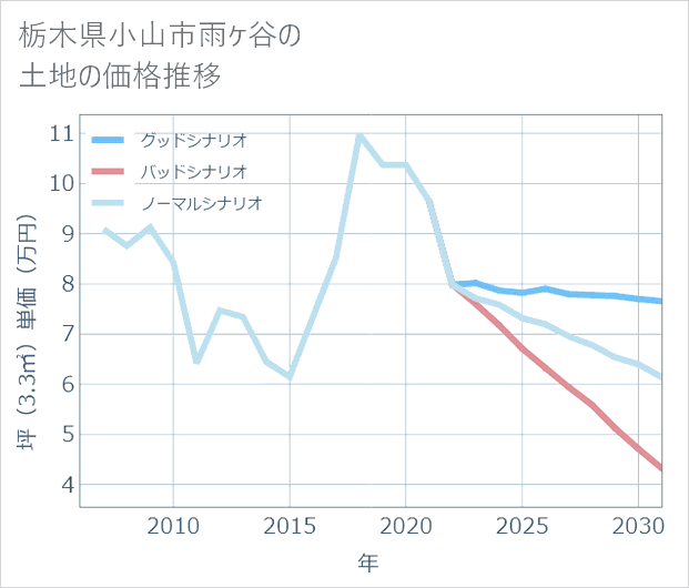 栃木県小山市雨ケ谷の土地価格推移