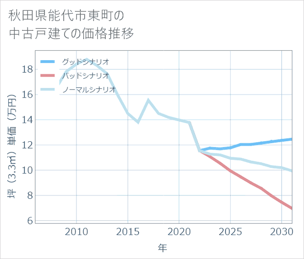 秋田県能代市東町の中古戸建て価格推移